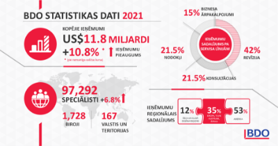 modeļa ieņēmumi tīklā)